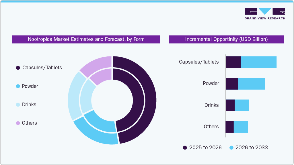 Nootropics Market Estimate and Forecast, by Form Nootropics Market Estimate and Forecast, by Form