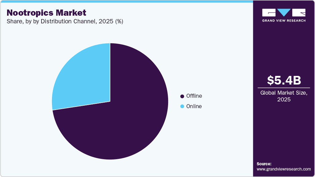 Nootropics Market Share Nootropics Market Share