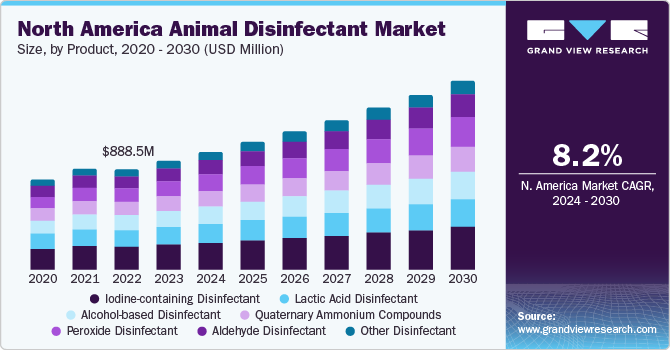 North America Animal Disinfectant Market size and growth rate, 2024 - 2030