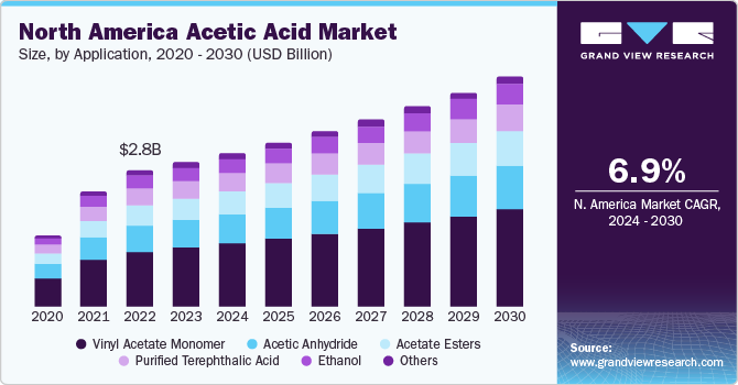 North America Acetic Acid Market size and growth rate, 2024 - 2030