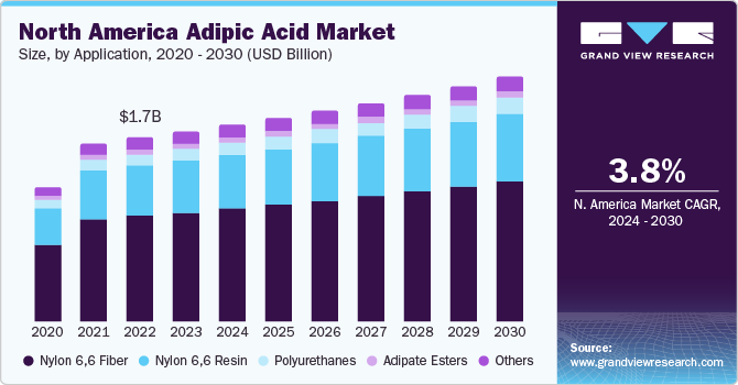 North America Adipic Acid Market size and growth rate, 2024 - 2030