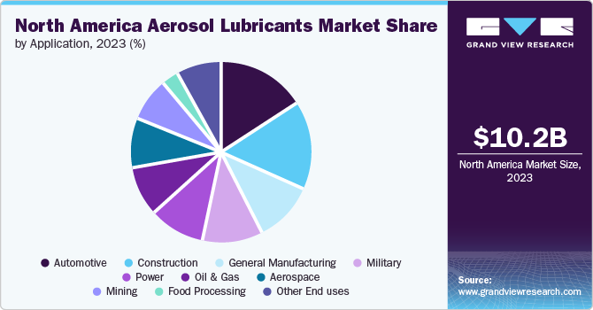 North America Aerosol Lubricants Market Share, 2023