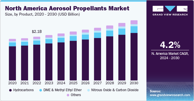 North America Aerosol Propellants market size and growth rate, 2024 - 2030