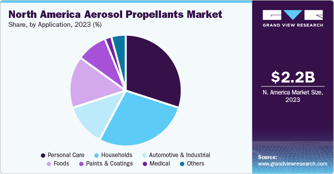 North America Aerosol Propellants Market share and size, 2023