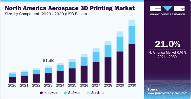 North America Aerospace 3D Printing Market size and growth rate, 2024 - 2030
