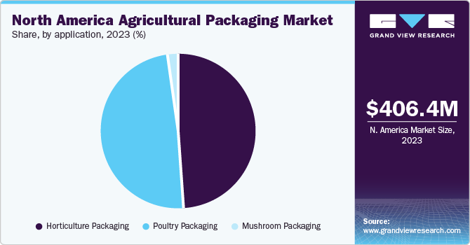 North America Agricultural Packaging Market share and size, 2023