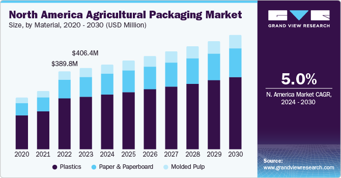 North America Agricultural Packaging Market size and growth rate, 2024 - 2030