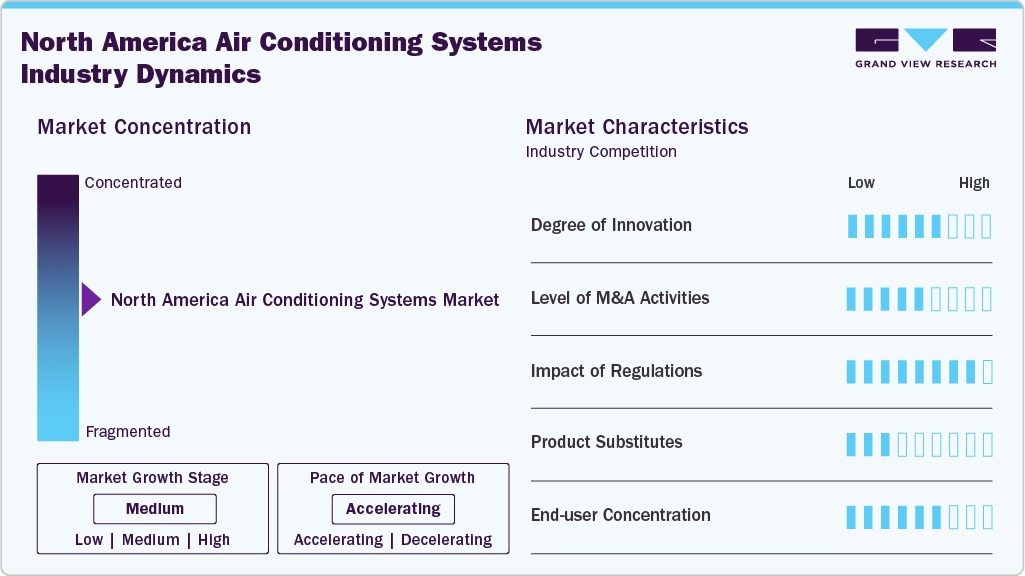 North America Air Conditioning Systems Industry Dynamics North America Air Conditioning Systems Industry Dynamics