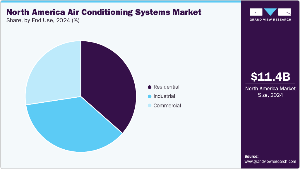 North America Air Conditioning Systems Market Share North America Air Conditioning Systems Market Share