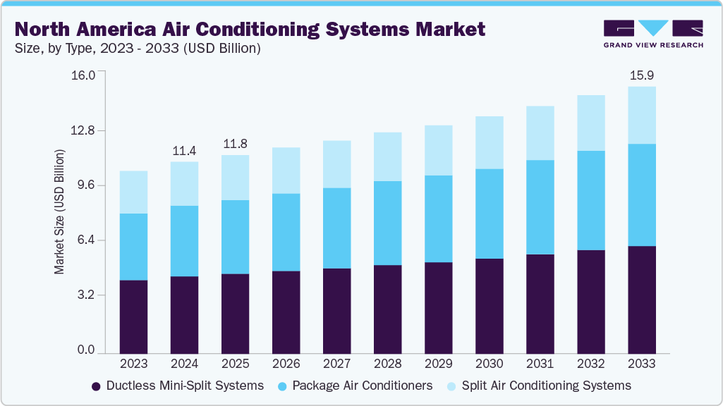 North America air conditioning systems market size and growth forecast (2023-2033) North America air conditioning systems market size and growth forecast (2023-2033)