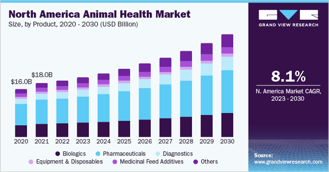 North America animal health market size