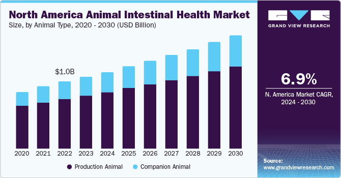 North America animal intestinal health Market size and growth rate, 2024 - 2030