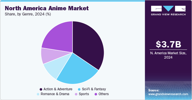 North America Anime Market Share, By Genre, 2024 (%)