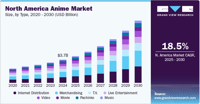 North America Anime Market Size, By Type, 2020 - 2030 (USD Million)