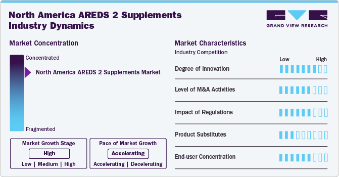 North America AREDS 2 Supplements Industry Dynamics