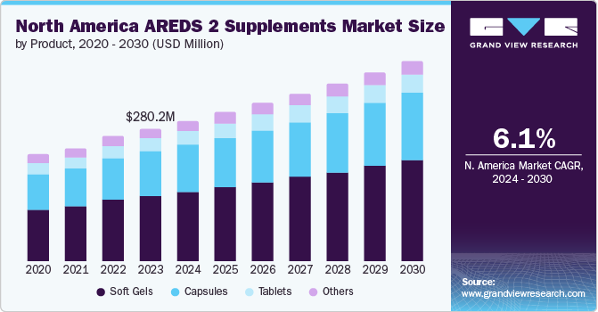 North America AREDS 2 Supplements market size and growth rate, 2024 - 2030