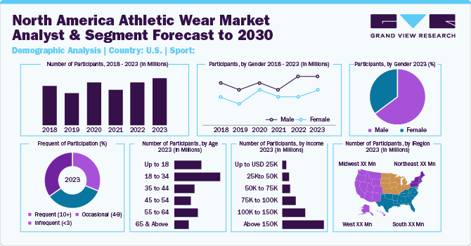 North America Athletic Wear Market - Consumer Insights