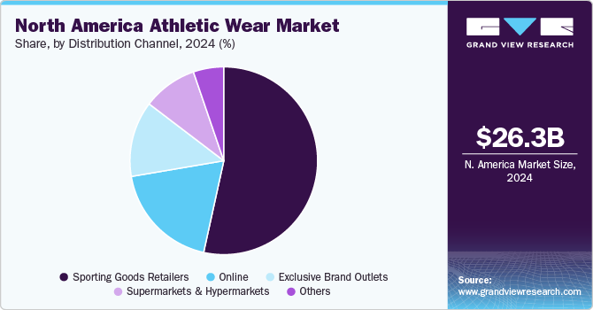 North America Athletic Wear Market Share, By Distribution Channel, 2024 (%)