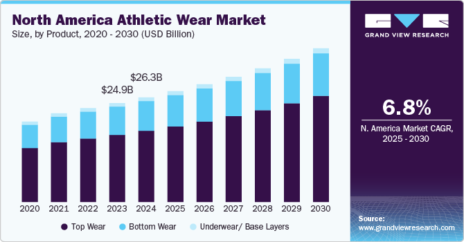 North America Athletic Wear Market Size, By Product, 2020 - 2030 (USD Billion)