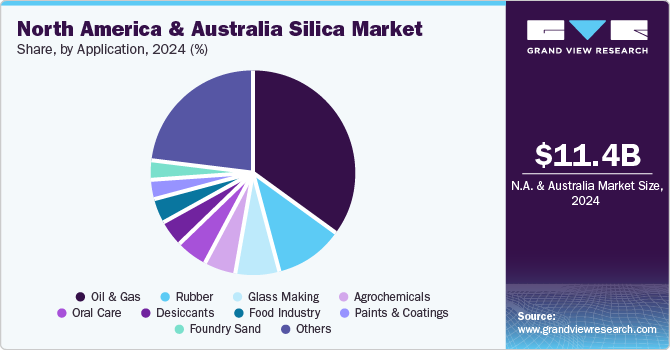 North America And Australia Silica Market Share by Application, 2024 (%)