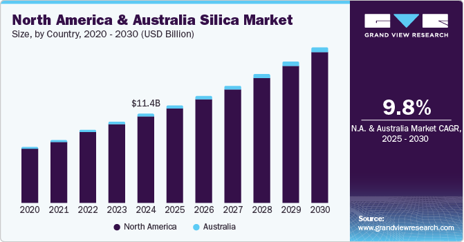 North America And Australia Silica Market Size by Country, 2020 - 2030 (USD Billion)