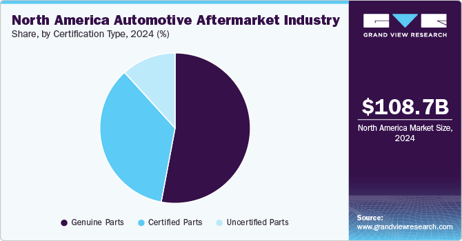 North America Automotive Aftermarket Industry Share, By Certification Type, 2024 (%)