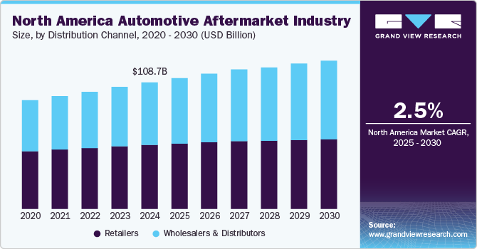 North America Automotive Aftermarket Industry Size, By Distribution Channel, 2020 - 2030 (USD Billion)