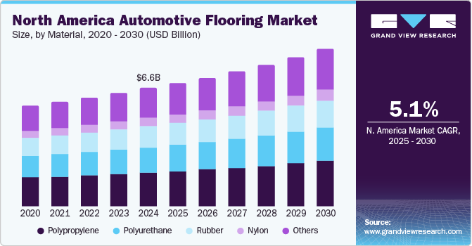 North America Automotive Flooring Market Size, by Material, 2020 - 2030 (USD Billion)