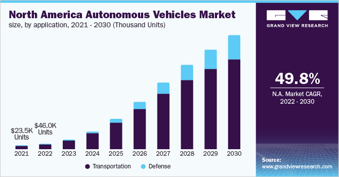 North America autonomous vehicles market size, by application, 2021 - 2030 (Thousand Units)