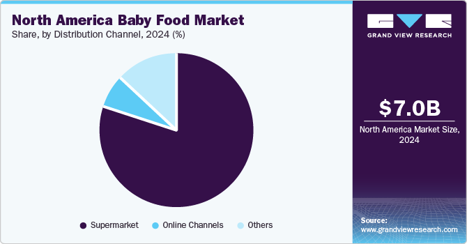 North America Baby Food Market Share, by Distribution Channel, 2024 (%)