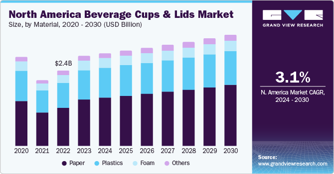 North America Beverage Cups And Lids Market size and growth rate, 2024 - 2030