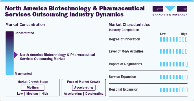 North America Biotechnology And Pharmaceutical Services Outsourcing Market Concentration & Characteristics