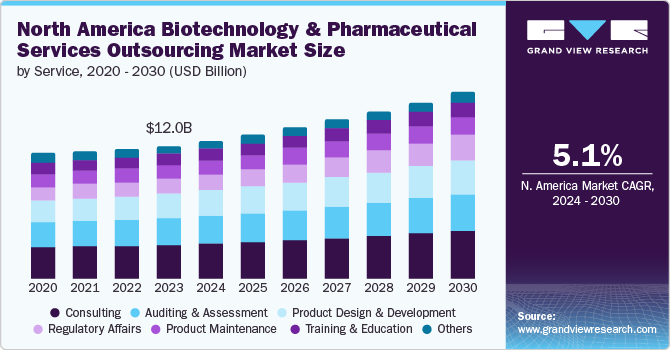 North America Biotechnology And Pharmaceutical Services Outsourcing market size and growth rate, 2024 - 2030