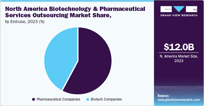 North America Biotechnology And Pharmaceutical Services Outsourcing Market share and size, 2023