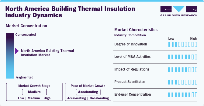 North America Building Thermal Insulation Industry Dynamics