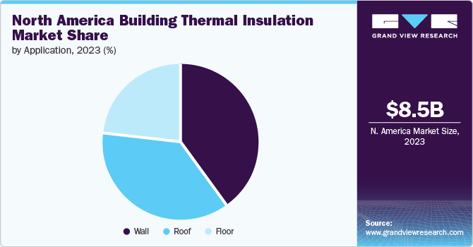 North America Building Thermal Insulation Market share and size, 2023