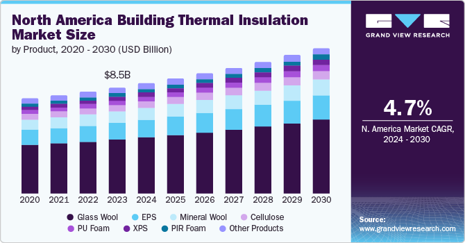 North America Building Thermal Insulation Market size and growth rate, 2024 - 2030