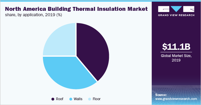 North America Building Thermal Insulation Market Size