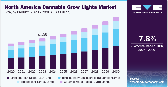 North America Cannabis Grow Lights market size and growth rate, 2024 - 2030