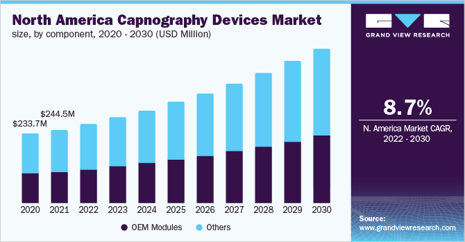 North America capnography devices market size, by component, 2020 - 2030 (USD Million)