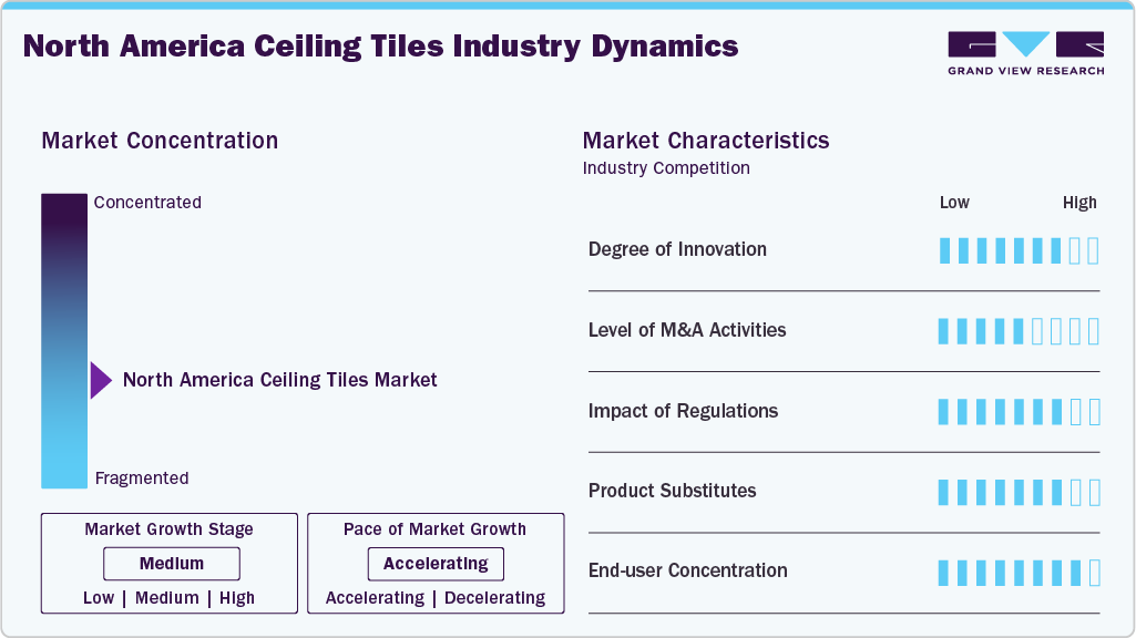 North America Ceiling Tiles Industry Dynamics North America Ceiling Tiles Industry Dynamics