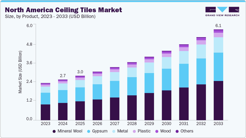 North America ceiling tiles market size and growth forecast (2023-2033) North America ceiling tiles market size and growth forecast (2023-2033)
