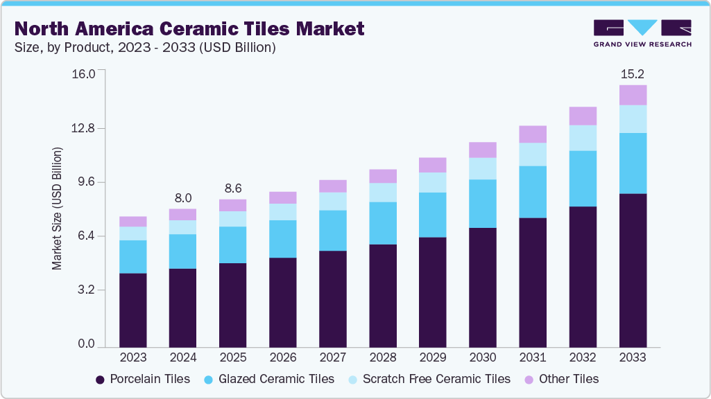 North America ceramic tiles market size and growth forecast (2023-2033) North America ceramic tiles market size and growth forecast (2023-2033)