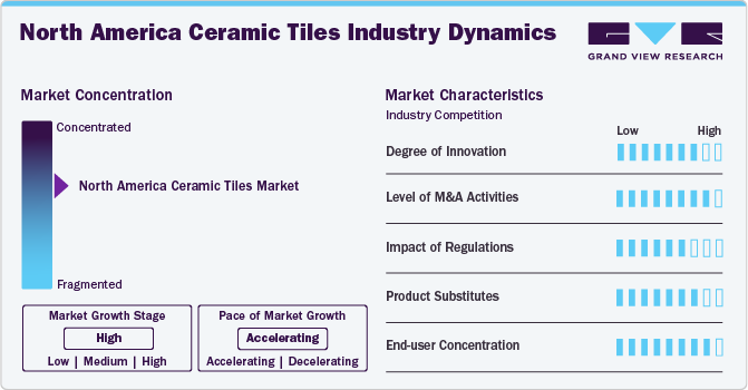 North America Ceramic Tiles Industry Dynamics