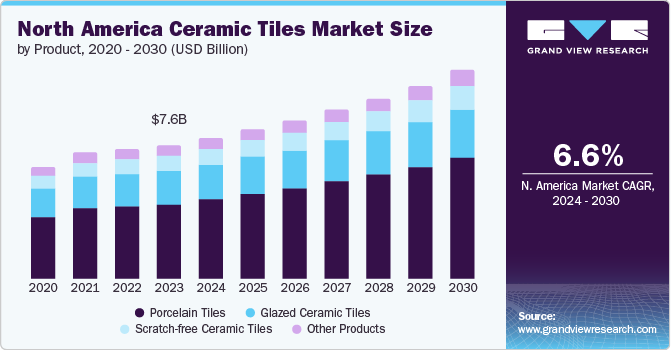 North America ceramic tiles market size and growth rate, 2024 - 2030