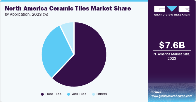 North America ceramic tiles Market share and size, 2023