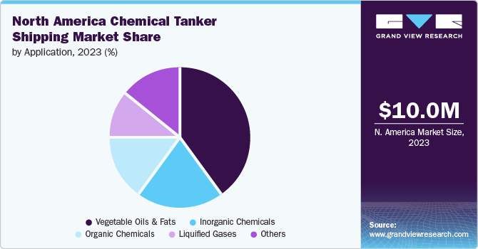 North America Chemical Tanker Shipping Market Share by Application, 2023 (%)