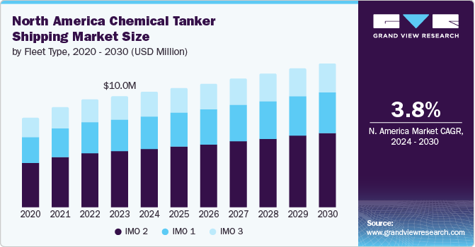 North America Chemical Tanker Shipping Market Size by Fleet Type, 2020 - 2030 (USD Million)