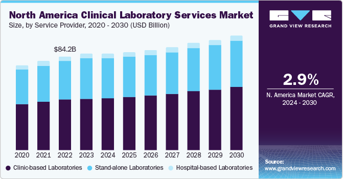 Clinical Laboratory Services Market Size, Share Report, 2030