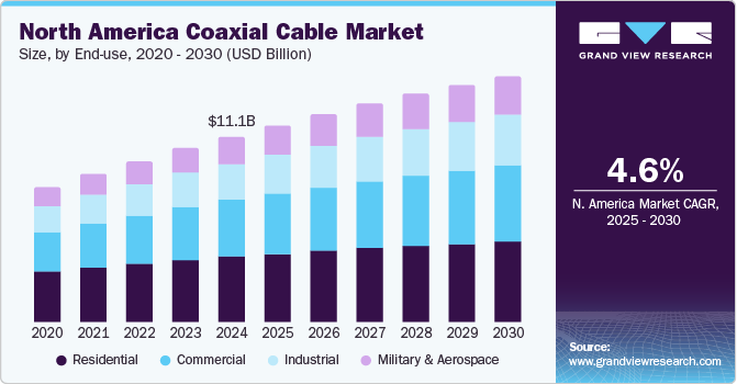 North America Coaxial Cable Market Size, by End use, 2020 - 2030 (USD Billion)